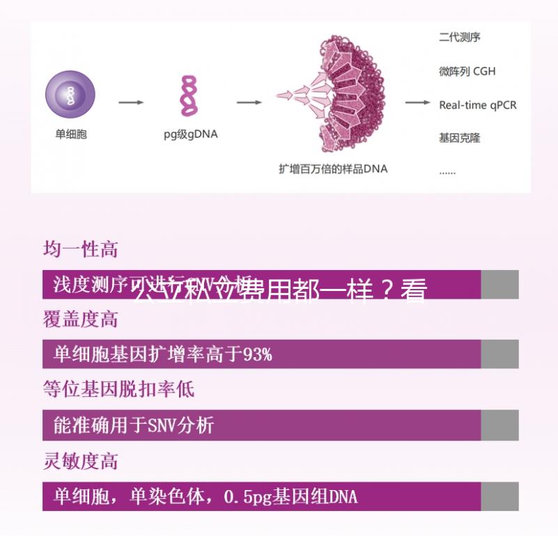 公立私立費(fèi)用都一樣？看看揚(yáng)州哪里做試管嬰兒比較好