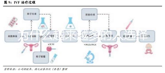 為什么越來越多的人選擇做試管嬰兒？