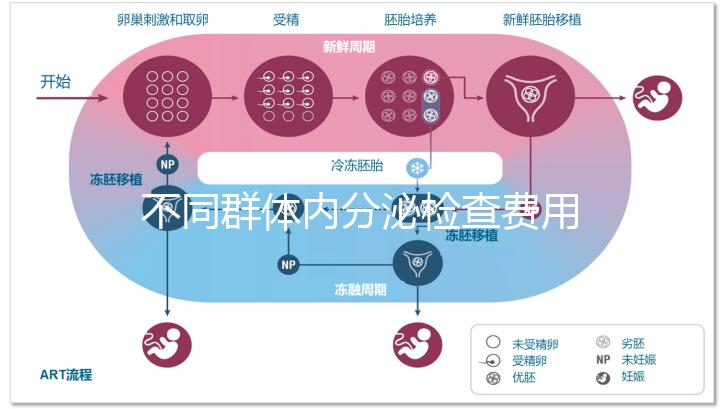 不同群體內(nèi)分泌檢查費(fèi)用有差別，但醫(yī)保報(bào)銷問(wèn)題不大